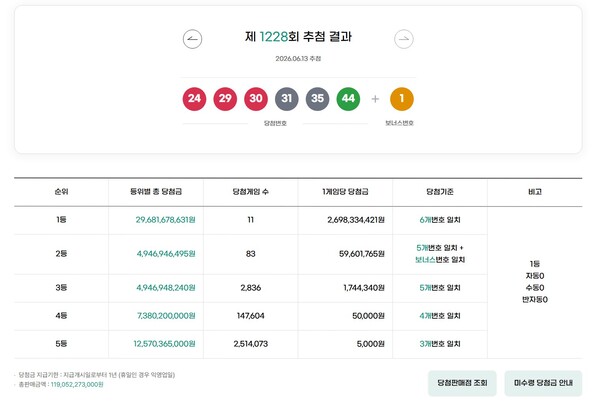 <b>1228회</b> <b>로또</b> 1등 11명 탄생, <b>당첨</b>금 각 26억9833만원
