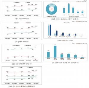 ‘물가예상지수’ 지난 1년 중 최고치, 서울 시민 77% 음식 배달 서비스 이용