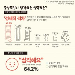 충남연구원 “충남도민 64.2% 양극화 심각”